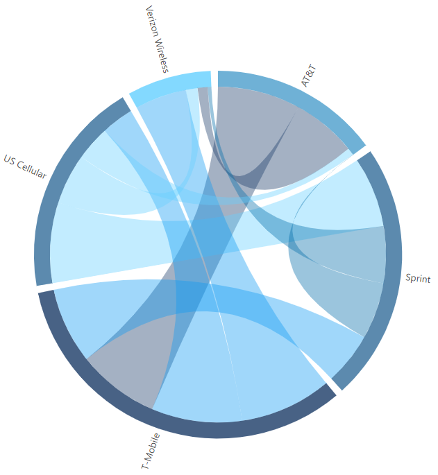 A chord diagram visualizing subscribers movement between different telecom providers 一个弦图显示用户在不同电信供应商之间的移动