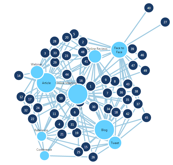 A relationship diagram visualizing client interactions during their buying process 在购买过程中可视化客户交互的关系图