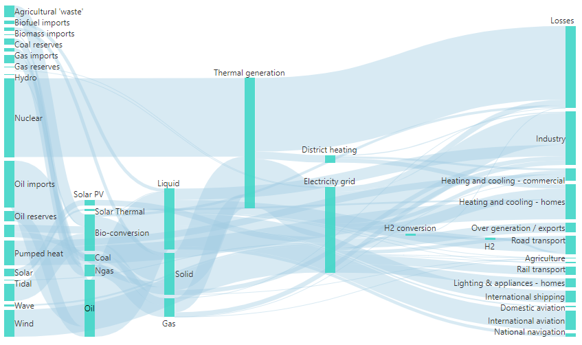 A Sankey diagram visualizing the sales acquisition flow from products categories into sub categories 从产品类别到子类别的销售获取流程可视化的桑基图