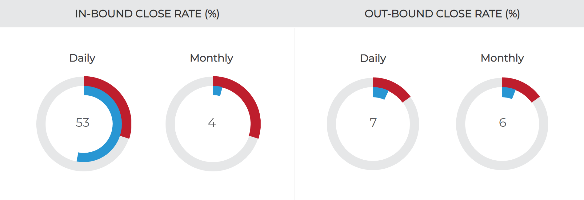 Two pie gauges showing daily and monthly numbers for comparison. 饼图